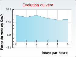 Evolution du vent de la ville Berthez
