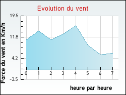 Evolution du vent de la ville Berthez