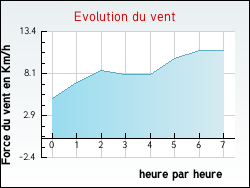 Evolution du vent de la ville Berthez