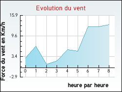 Evolution du vent de la ville Berthez