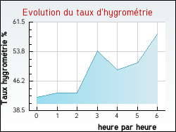 Evolution du taux d'hygromtrie de la ville Bertrambois
