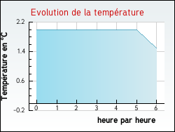 Evolution de la temp�rature de la ville de Bertrambois