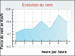 Evolution du vent de la ville Bertrambois