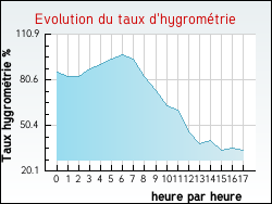 Evolution du taux d'hygrométrie de la ville Bertric-Burée