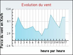 Evolution du vent de la ville Bertric-Burée