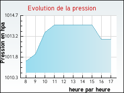 Evolution de la pression de la ville Bru