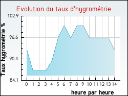 Evolution du taux d'hygrom�trie de la ville Berville