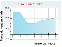 Evolution du vent de la ville Berz�-le-Ch�tel