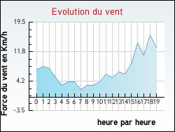 Evolution du vent de la ville Berzème