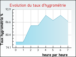 Evolution du taux d'hygrom�trie de la ville Bessac