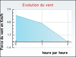 Evolution du vent de la ville Bessan