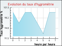 Evolution du taux d'hygromtrie de la ville Bessans