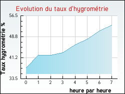 Evolution du taux d'hygrométrie de la ville Bessas