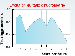 Evolution du taux d'hygromtrie de la ville Bessas
