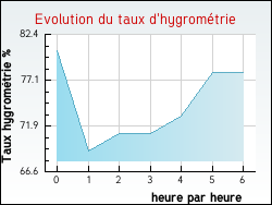 Evolution du taux d'hygromtrie de la ville Bessas