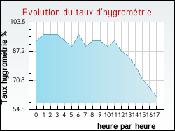 Evolution du taux d'hygrom�trie de la ville Bessas
