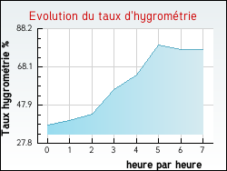 Evolution du taux d'hygrom�trie de la ville Bessas