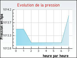 Evolution de la pression de la ville Bessas