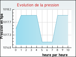 Evolution de la pression de la ville Bessas