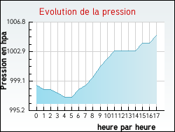 Evolution de la pression de la ville Bessas