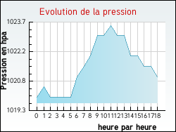 Evolution de la pression de la ville Bessas