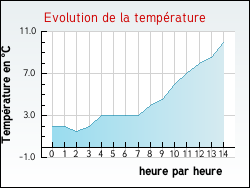 Evolution de la temprature de la ville de Bessas