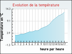 Evolution de la temp�rature de la ville de Bessas