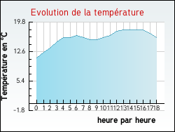 Evolution de la temp�rature de la ville de Bessas