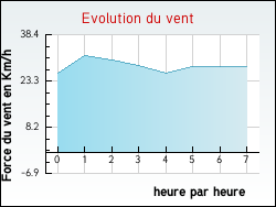 Evolution du vent de la ville Bessas