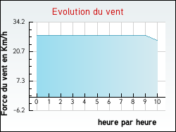 Evolution du vent de la ville Bessas