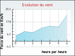 Evolution du vent de la ville Bessas