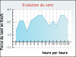 Evolution du vent de la ville Bessas