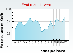 Evolution du vent de la ville Bessas