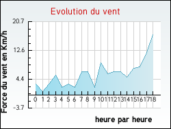 Evolution du vent de la ville Bessas