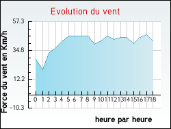 Evolution du vent de la ville Bessas