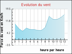 Evolution du vent de la ville Besse