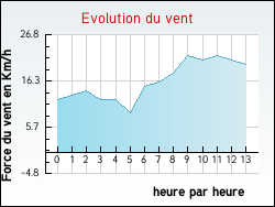 Evolution du vent de la ville Bessde-de-Sault