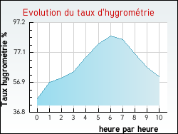 Evolution du taux d'hygrom�trie de la ville Besset