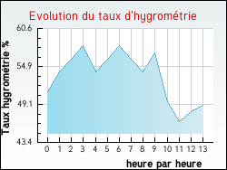 Evolution du taux d'hygrométrie de la ville Bessines-sur-Gartempe