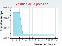 Evolution de la pression de la ville Bessines-sur-Gartempe