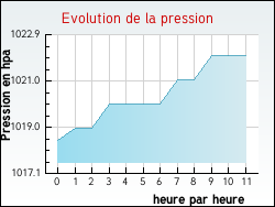 Evolution de la pression de la ville Bessines-sur-Gartempe