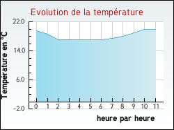 Evolution de la température de la ville de Bessines-sur-Gartempe