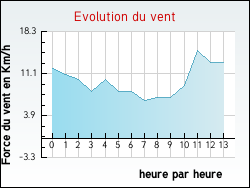 Evolution du vent de la ville Bessines-sur-Gartempe