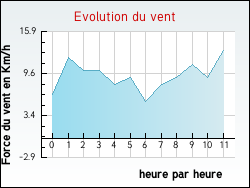 Evolution du vent de la ville Bessines-sur-Gartempe