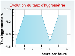 Evolution du taux d'hygrom�trie de la ville Bessines