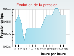 Evolution de la pression de la ville Bessines