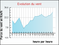 Evolution du vent de la ville Bessines