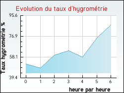 Evolution du taux d'hygrométrie de la ville Bessuéjouls