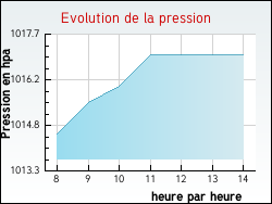 Evolution de la pression de la ville Bessy-sur-Cure