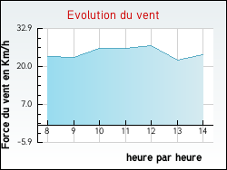 Evolution du vent de la ville Bessy-sur-Cure